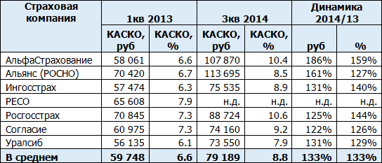 Динамика цен КАСКО за 18 месяцев в разрезе компаний (3кв 2014/1кв 2013)