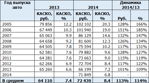 Динамика цен КАСКО по году выпуска автомобиля